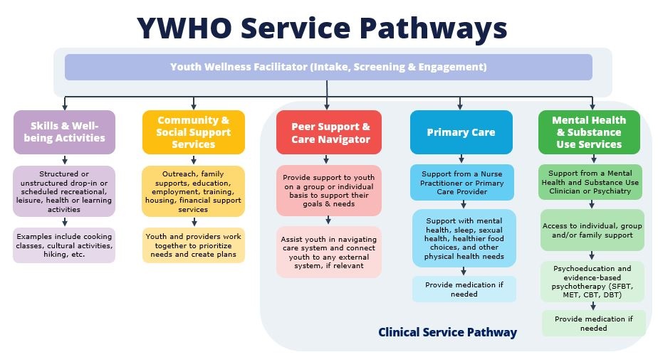 YWHO Knowledge Base > YWHO Service Pathways > YWHOServicePathways.JPG